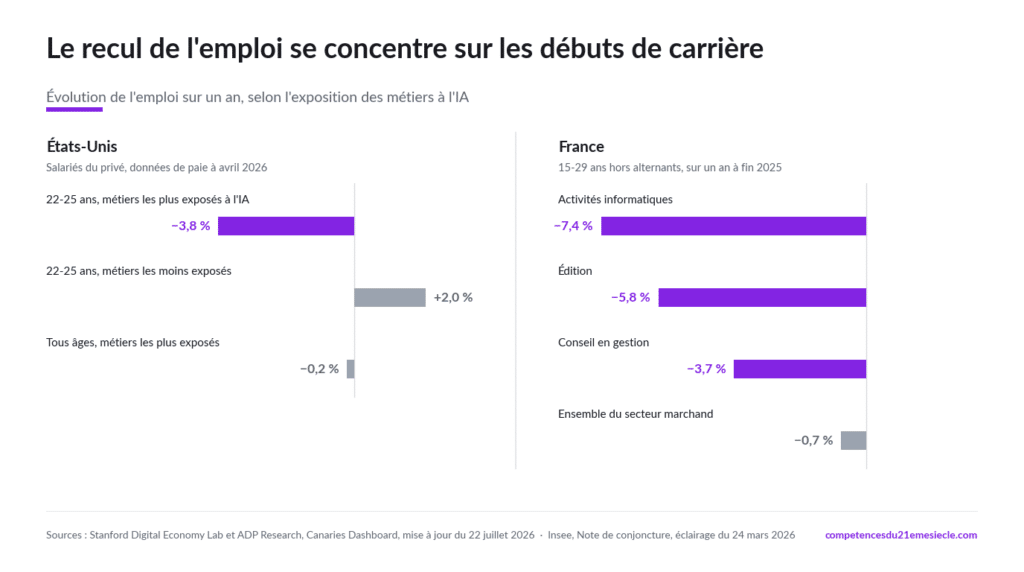 Infographie : aux États-Unis, l'emploi des 22-25 ans recule de 3,8 % sur un an dans les métiers les plus exposés à l'IA et progresse de 2 % dans les moins exposés ; en France, l'emploi des 15-29 ans recule de 7,4 % dans les activités informatiques, 5,8 % dans l'édition et 3,7 % dans le conseil en gestion.